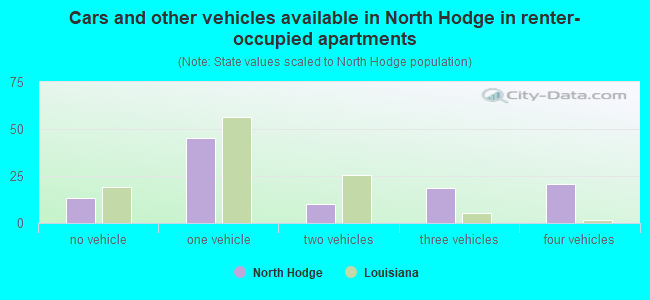 Cars and other vehicles available in North Hodge in renter-occupied apartments