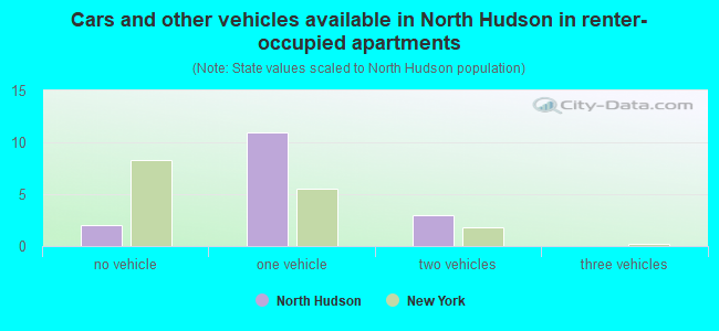 Cars and other vehicles available in North Hudson in renter-occupied apartments