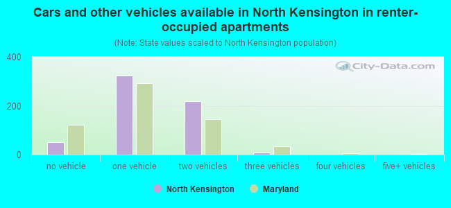 Cars and other vehicles available in North Kensington in renter-occupied apartments