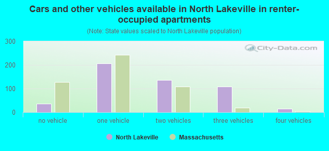 Cars and other vehicles available in North Lakeville in renter-occupied apartments