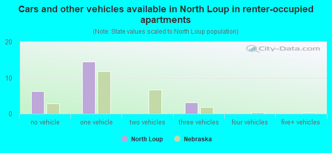 Cars and other vehicles available in North Loup in renter-occupied apartments