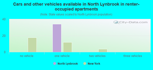 Cars and other vehicles available in North Lynbrook in renter-occupied apartments