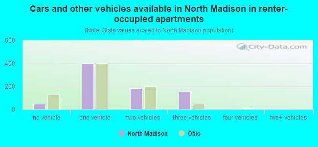 Cars and other vehicles available in North Madison in renter-occupied apartments