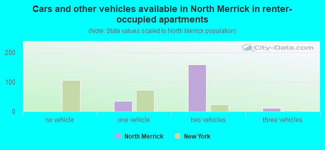 Cars and other vehicles available in North Merrick in renter-occupied apartments