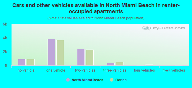 Cars and other vehicles available in North Miami Beach in renter-occupied apartments
