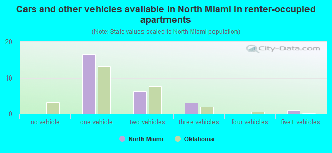 Cars and other vehicles available in North Miami in renter-occupied apartments