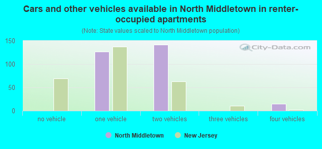 Cars and other vehicles available in North Middletown in renter-occupied apartments