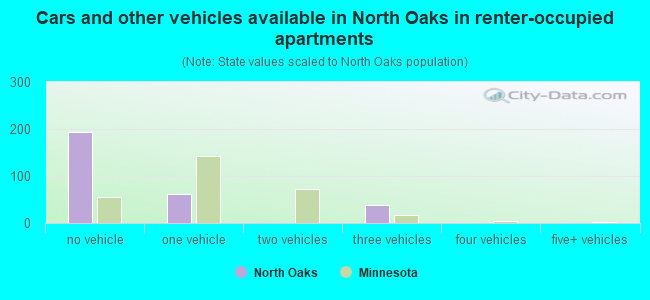 Cars and other vehicles available in North Oaks in renter-occupied apartments
