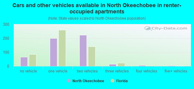 Cars and other vehicles available in North Okeechobee in renter-occupied apartments
