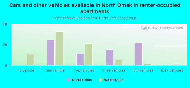 Cars and other vehicles available in North Omak in renter-occupied apartments