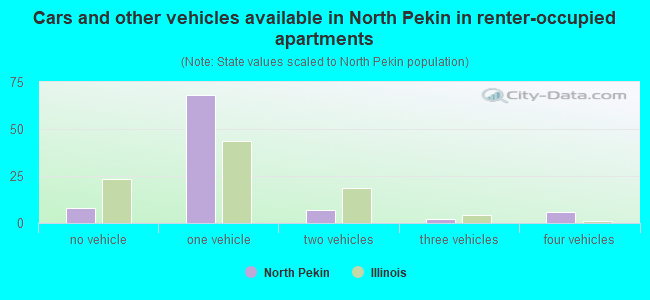 Cars and other vehicles available in North Pekin in renter-occupied apartments