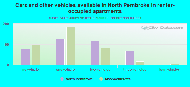 Cars and other vehicles available in North Pembroke in renter-occupied apartments