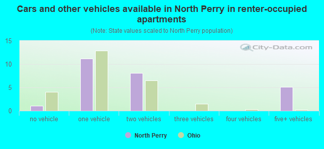 Cars and other vehicles available in North Perry in renter-occupied apartments