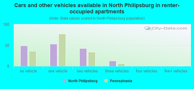 Cars and other vehicles available in North Philipsburg in renter-occupied apartments