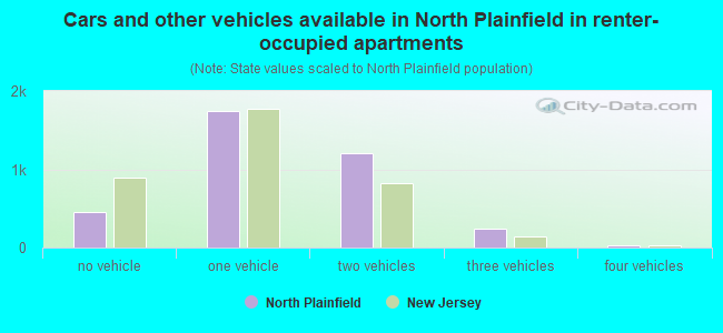 Cars and other vehicles available in North Plainfield in renter-occupied apartments