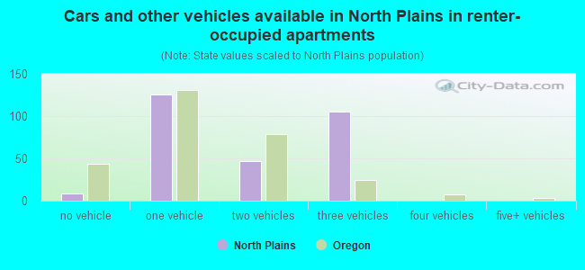 Cars and other vehicles available in North Plains in renter-occupied apartments