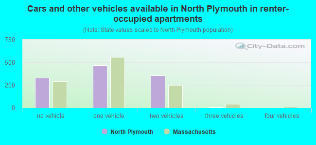 Cars and other vehicles available in North Plymouth in renter-occupied apartments