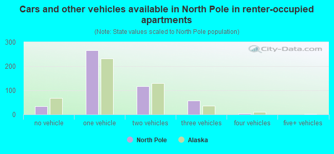 Cars and other vehicles available in North Pole in renter-occupied apartments