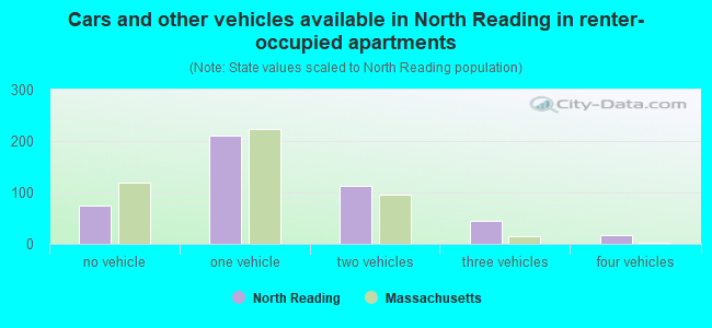 Cars and other vehicles available in North Reading in renter-occupied apartments
