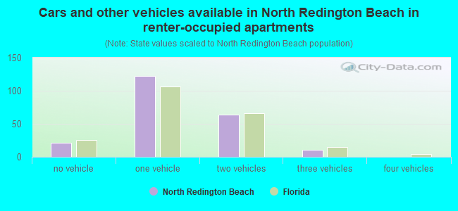 Cars and other vehicles available in North Redington Beach in renter-occupied apartments