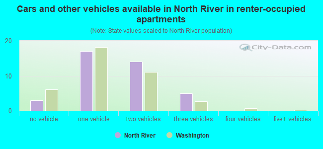 Cars and other vehicles available in North River in renter-occupied apartments