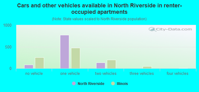 Cars and other vehicles available in North Riverside in renter-occupied apartments