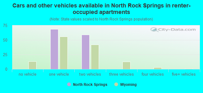 Cars and other vehicles available in North Rock Springs in renter-occupied apartments