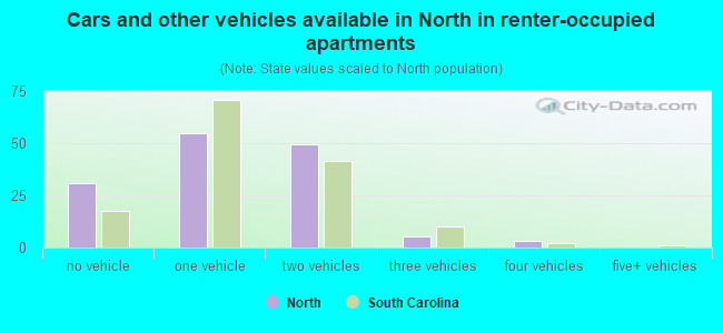 Cars and other vehicles available in North in renter-occupied apartments