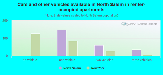 Cars and other vehicles available in North Salem in renter-occupied apartments