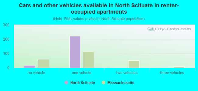 Cars and other vehicles available in North Scituate in renter-occupied apartments