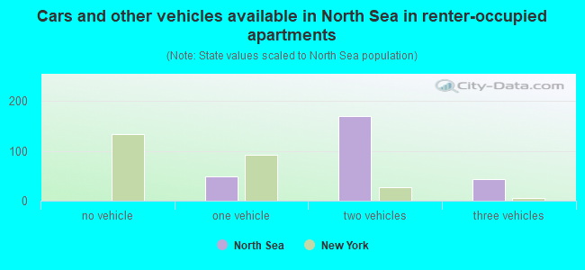 Cars and other vehicles available in North Sea in renter-occupied apartments