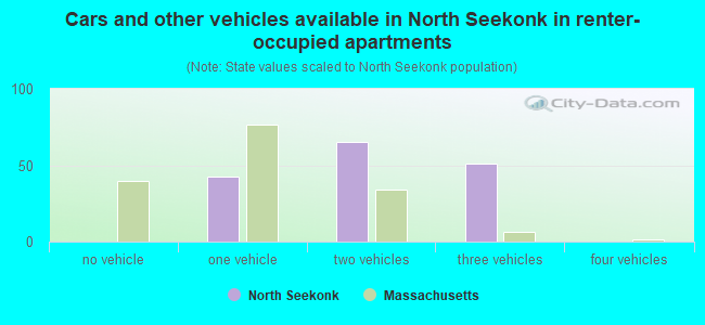 Cars and other vehicles available in North Seekonk in renter-occupied apartments