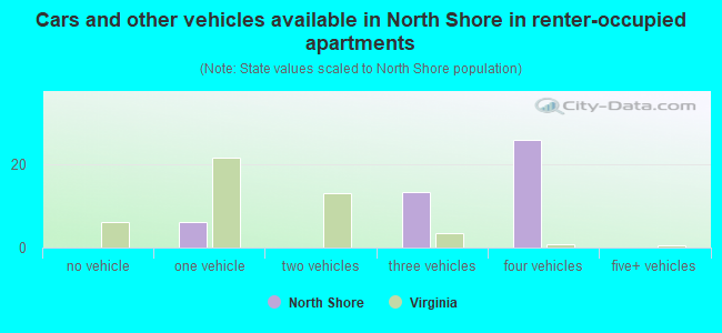 Cars and other vehicles available in North Shore in renter-occupied apartments