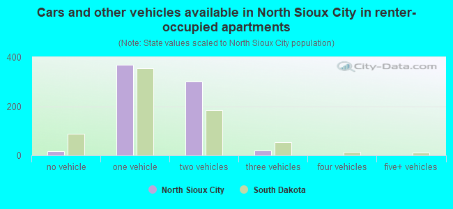 Cars and other vehicles available in North Sioux City in renter-occupied apartments