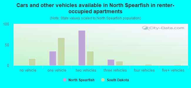 Cars and other vehicles available in North Spearfish in renter-occupied apartments