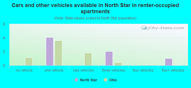 Cars and other vehicles available in North Star in renter-occupied apartments