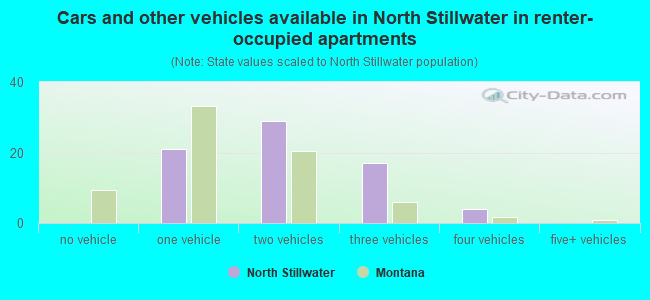 Cars and other vehicles available in North Stillwater in renter-occupied apartments