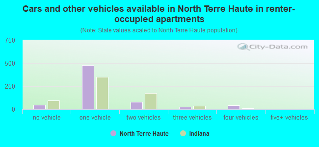 Cars and other vehicles available in North Terre Haute in renter-occupied apartments