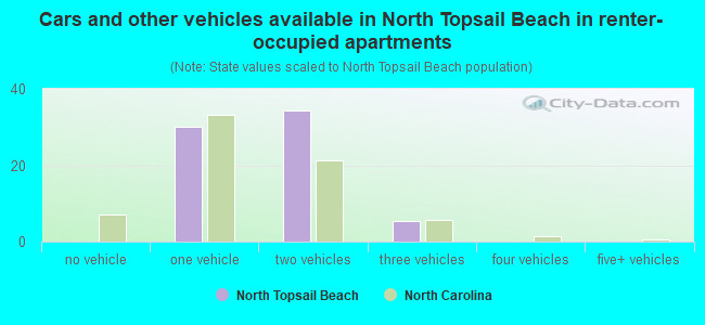 Cars and other vehicles available in North Topsail Beach in renter-occupied apartments