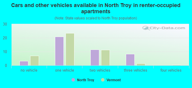 Cars and other vehicles available in North Troy in renter-occupied apartments