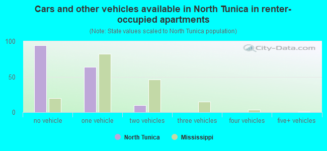 Cars and other vehicles available in North Tunica in renter-occupied apartments
