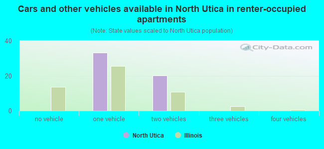 Cars and other vehicles available in North Utica in renter-occupied apartments