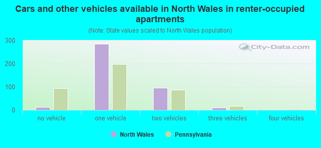 Cars and other vehicles available in North Wales in renter-occupied apartments