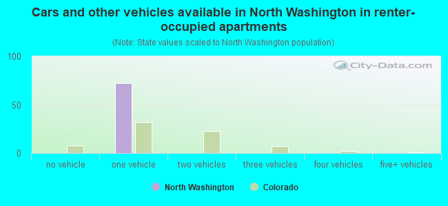 Cars and other vehicles available in North Washington in renter-occupied apartments