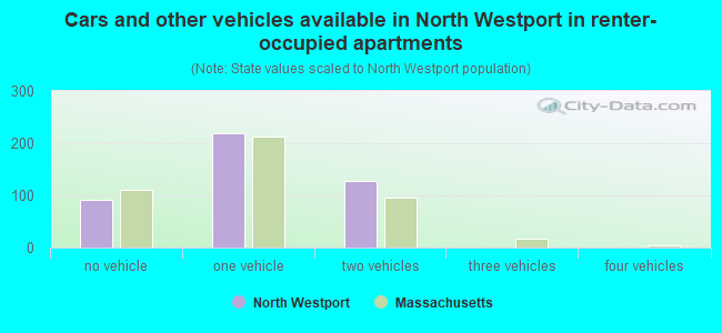 Cars and other vehicles available in North Westport in renter-occupied apartments