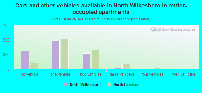 Cars and other vehicles available in North Wilkesboro in renter-occupied apartments