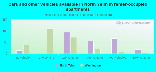 Cars and other vehicles available in North Yelm in renter-occupied apartments