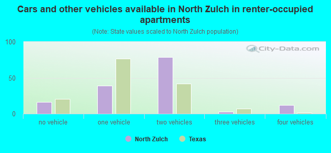 Cars and other vehicles available in North Zulch in renter-occupied apartments
