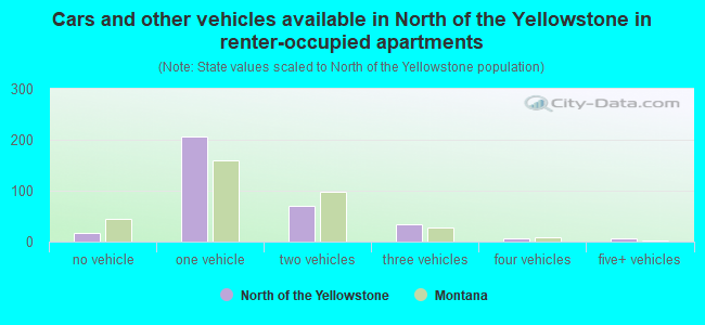 Cars and other vehicles available in North of the Yellowstone in renter-occupied apartments