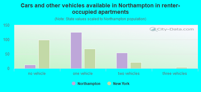 Cars and other vehicles available in Northampton in renter-occupied apartments
